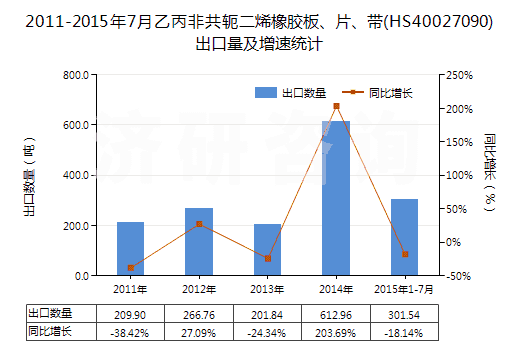2011-2015年7月乙丙非共軛二烯橡膠板、片、帶(HS40027090)出口量及增速統(tǒng)計
